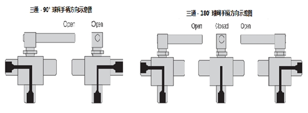 HIP三通球閥(面板安裝)3