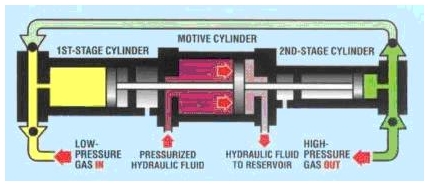 美國(guó)HYDRO-PAC電動(dòng)氣體增壓機(jī)二級(jí)壓縮示意圖 美國(guó)HYDRO-PAC電動(dòng)氣體增壓機(jī)二級(jí)壓縮示意圖